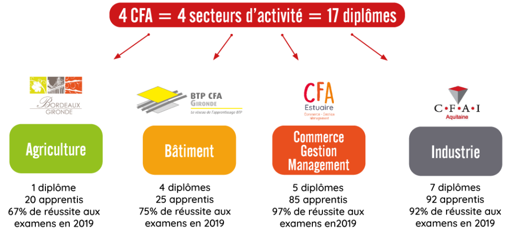 4 CFA au CFM